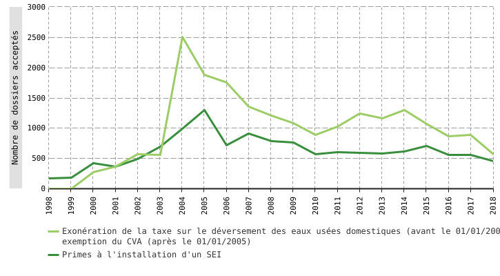 Primes à l'installation d'un système d’épuration individuelle (SEI) et exemption du coût-vérité à l’assainissement (CVA) en Wallonie